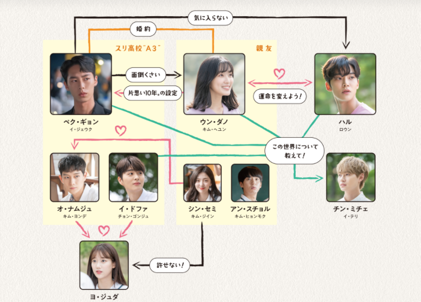 偶然見つけたハル　相関図